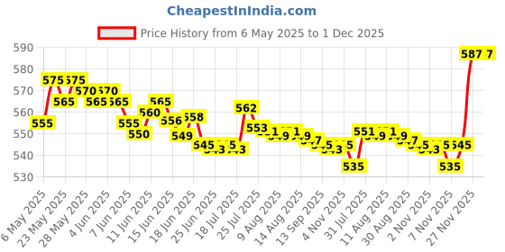 amazon.in John West Wild Pacific Pink Salmon, 213g Price History Graph from 6 May 2025 to 1 Dec 2025