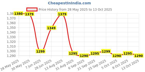 amazon.in John West Wild Pacific Pink Salmon, 418g Price History Graph from 28 May 2025 to 13 Oct 2025