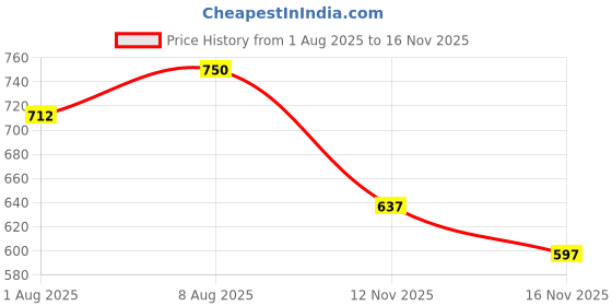 amazon.in Johnnie Walker Luxe Blended Water | Premium Non-Alcoholic Mixer Water - 750ml (Pack of 2) Price History Graph from 1 Aug 2025 to 16 Nov 2025