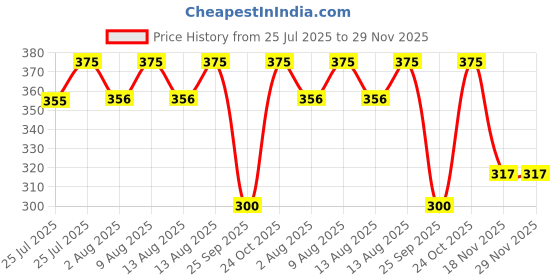 amazon.in Johnnie Walker Luxe Blending Water | 750ml (Pack of 1) | Premium Non-Alcoholic Whiskey Mixing Water | Whisky Blending Water Bottle for Whiskey Price History Graph from 25 Jul 2025 to 28 Nov 2025