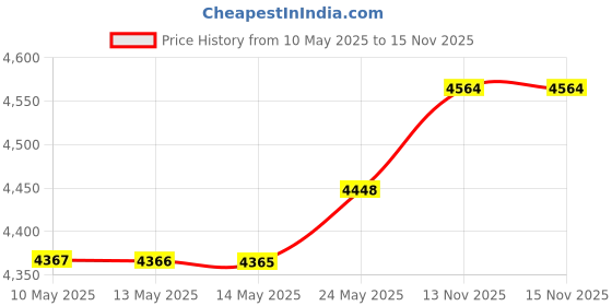 amazon.in Johnny B. Mode Styling Gel Medium Hold 16oz Price History Graph from 10 May 2025 to 15 Nov 2025