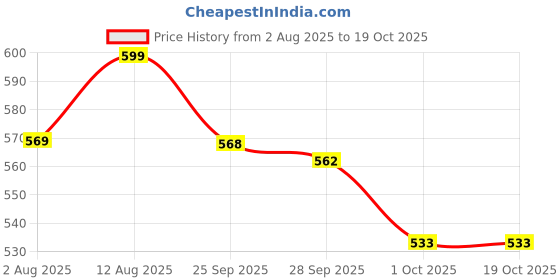amazon.in john's 520 Mini john's Price History Graph from 2 Aug 2025 to 17 Oct 2025