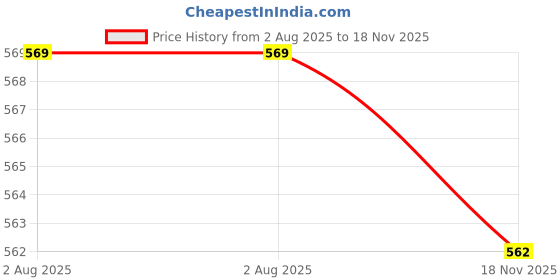 amazon.in john's 520 Mini UPF john's Price History Graph from 2 Aug 2025 to 18 Nov 2025