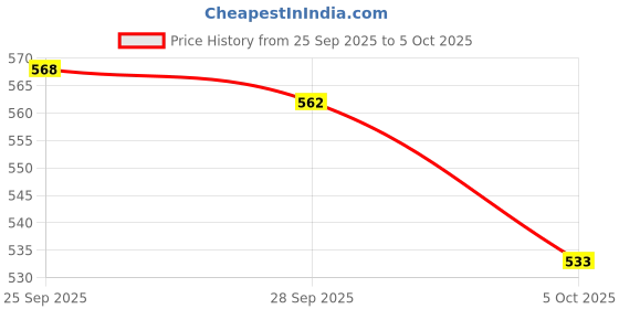 amazon.in john's 520 Mini UPF john's Price History Graph from 25 Sep 2025 to 5 Oct 2025