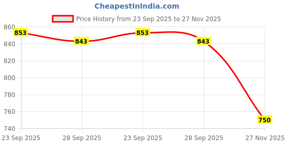 amazon.in john's 530 Carbon lite Plus 3Fold Umbrella john's Price History Graph from 23 Sep 2025 to 27 Nov 2025