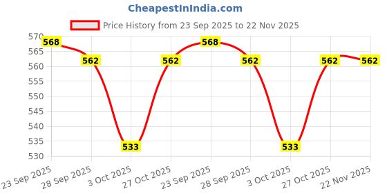 amazon.in john's 545 Dio Silver 3F (D Green) john's Price History Graph from 23 Sep 2025 to 22 Nov 2025