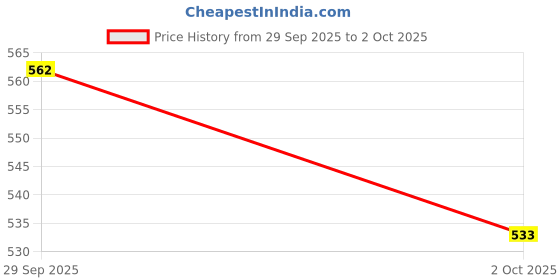 amazon.in john's 545 Dio Silver 3F (O Blue) john's Price History Graph from 29 Sep 2025 to 2 Oct 2025