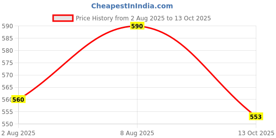 amazon.in john's 585 Leo 5 FOLD Umbrella john's Price History Graph from 2 Aug 2025 to 13 Oct 2025