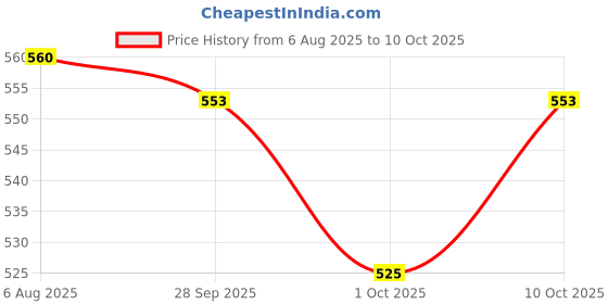 amazon.in john's 585 Leo 5 FOLD Umbrella john's Price History Graph from 6 Aug 2025 to 10 Oct 2025