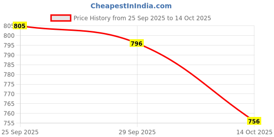 amazon.in john's Johns Umbrella Kent Auto 3F (Marron, 585mm) john's Price History Graph from 25 Sep 2025 to 14 Oct 2025
