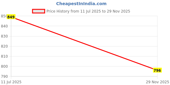amazon.in john's Umbrella 5 Fold Mono Colour with Silver Coated Canopy (Brown) john's Price History Graph from 11 Jul 2025 to 29 Nov 2025