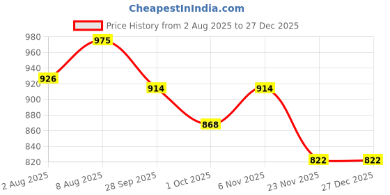amazon.in john's Umbrella 610 Woodking john's Price History Graph from 2 Aug 2025 to 27 Dec 2025