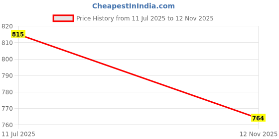 amazon.in johns Umbrella Kent Auto 3F johns Price History Graph from 11 Jul 2025 to 12 Nov 2025