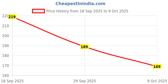 amazon.in Johnson 1M PVC Shower Tube (Pack of 4) Poly Vinyl Chloride Pipe - White, Flexible, and Durable for Showerhead and Faucet Connections Price History Graph from 18 Sep 2025 to 9 Oct 2025