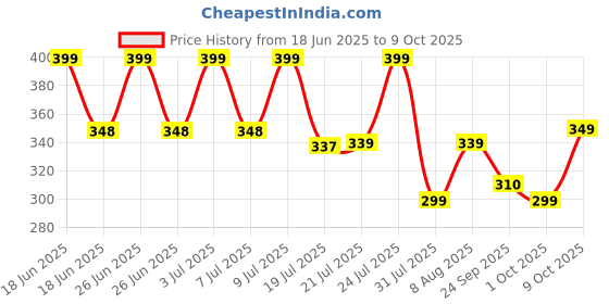 amazon.in Johnson 4-Pack 18" PTMT Braided Pipe with Glassy Nut, Polytrimethylene Terephthalate, Star White, Corrosion-Resistant, Anti-Scaling, High-Temperature Resistant, Durable Plumbing Connection Solution Price History Graph from 18 Jun 2025 to 9 Oct 2025