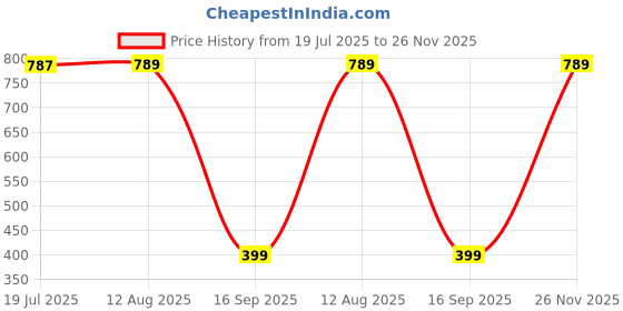 amazon.in Johnson 4-Pack 30" Stainless Steel Pipe with Brass Nut, Corrosion-Resistant, Durable, Plumbing Pipe Connector, SS Pipe, Chrome Finish, Heavy-Duty, Long-Lasting Price History Graph from 19 Jul 2025 to 26 Nov 2025
