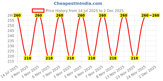 amazon.in Johnson & Johnson Baby Bar Soap White 100G. (Pack 4) johnson & johnson Price History Graph from 14 Jul 2025 to 2 Dec 2025