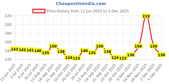 amazon.in Johnson & Johnson Baby Cream (100G) Price History Graph from 12 Jun 2025 to 2 Dec 2025