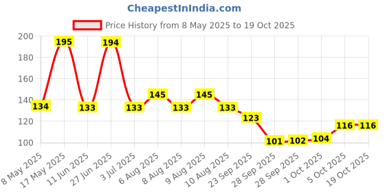 amazon.in Johnson & Johnson Baby Soap 75g (Pack of 3) Price History Graph from 8 May 2025 to 17 Oct 2025