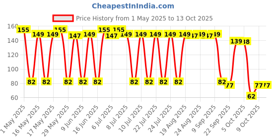 amazon.in Johnson & Johnson Buds Gentle, 150 Swabs (White, 75 count) Price History Graph from 1 May 2025 to 12 Oct 2025