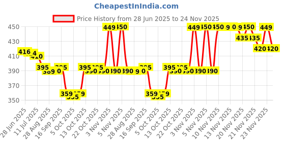 amazon.in Johnson & Johnson Intense Moisturization Baby Cream Pink, 100 Grams Price History Graph from 28 Jun 2025 to 24 Nov 2025
