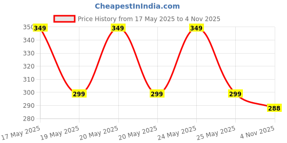 amazon.in Johnson & Johnson Johnson'S Baby Jelly 100Ml Price History Graph from 17 May 2025 to 4 Nov 2025