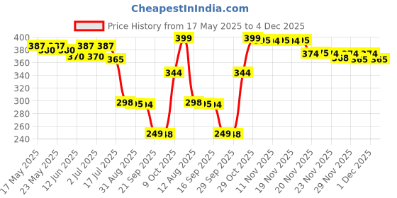 amazon.in Johnson & Johnson Johnson'S Baby Jelly (Fragrance Free) 250 Ml johnson & johnson Price History Graph from 17 May 2025 to 4 Dec 2025