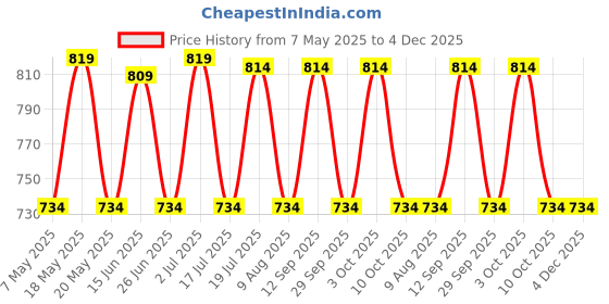amazon.in johnson & johnson Johnson's Baby Skincare Wipes with Lid, 72s Twin Pack (Pack of 2) (288 Wet Wipes) johnson & johnson Price History Graph from 7 May 2025 to 4 Dec 2025