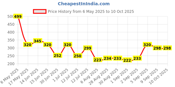 amazon.in johnson & johnson Johnson's Baby Wet Wipes | 144 Wipes | Alcohol & Soap Free | Prevents Rashes & Redness | with 3X Moisturising Lotion | As Mild as Pure Water | Enriched with Glycerin | johnson & johnson Price History Graph from 6 May 2025 to 10 Oct 2025