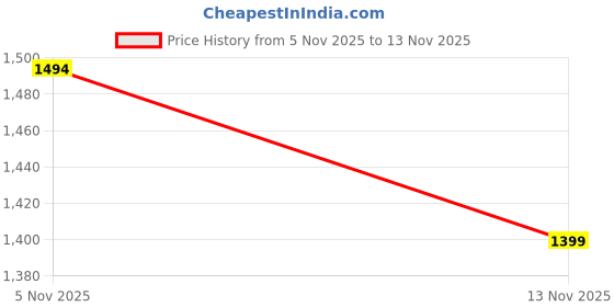 amazon.in Johnson & Johnson Ph 5.5 2 In 1 Body Wash With Moisturizers, 1000 Ml Price History Graph from 5 Nov 2025 to 13 Nov 2025
