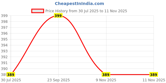 amazon.in johnson bathrooms Johnson 4-Pack 24" PTMT Braided Pipe with Glassy Nut, Polytrimethylene Terephthalate, Star White, Corrosion-Resistant, Anti-Scaling, High-Temperature Resistant, Durable Plumbing Connection Solution johnson bathrooms Price History Graph from 30 Jul 2025 to 9 Nov 2025