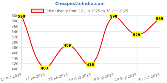 amazon.in Johnson Bathrooms Wavy Health Faucet | Abs Premium Jet Spray for Toilet| Anti-Corrosion Hand with 1 Mtr Flexible Hose & Wall Hook Yr Warranty (S0948Camz - Chrome Colour) Price History Graph from 12 Jun 2025 to 30 Oct 2025