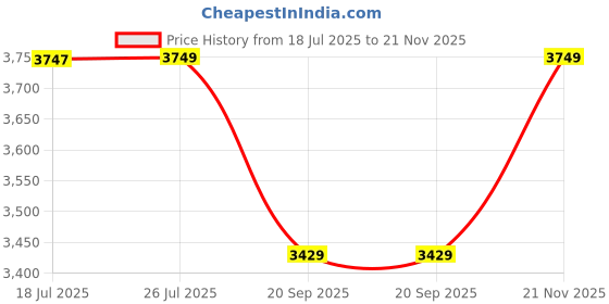 amazon.in Johnson Fusion Floor Mounted EWC Combo with Soft Close Slim Seat Cover (PP) - S Trap | 500x340x390mm | Square Shape | Washdown Flushing | White Colour | 13 Kg | 10 Years Warranty (G4575APW0023) Price History Graph from 18 Jul 2025 to 21 Nov 2025