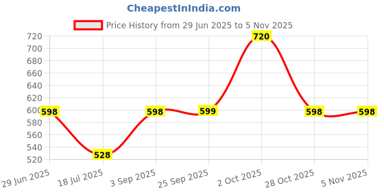 amazon.in robodo Johnson Geared Motor 30 RPM 12v dc gear for robotics robodo Price History Graph from 29 Jun 2025 to 4 Nov 2025