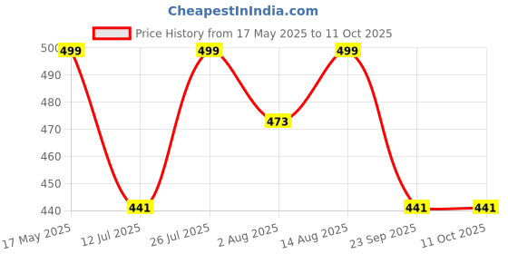 amazon.in Johnson Geared Motor 300 RPM 12v dc gear for robotics Price History Graph from 17 May 2025 to 11 Oct 2025