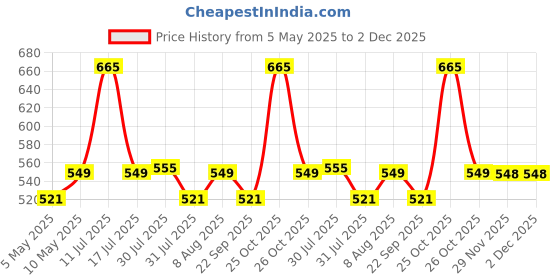amazon.in Johnson Geared Motor 500 RPM 12v dc gear for robotics Price History Graph from 5 May 2025 to 2 Dec 2025