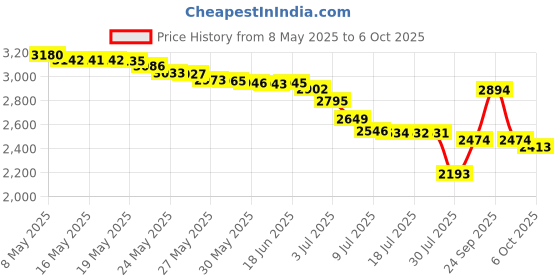 amazon.in johnson No-Lye Conditioning Creme Relaxer johnson Price History Graph from 8 May 2025 to 6 Oct 2025