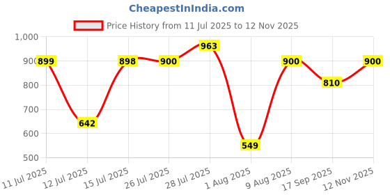 amazon.in Johnson Pedder CLASSIC ANGLO INDIAN Toilet Seat Cover with Lid, White, Standard Size 446 x 391 mm | Polypropylene standard closing seat cover for EWC commodes | E83461C johnson pedder Price History Graph from 11 Jul 2025 to 12 Nov 2025