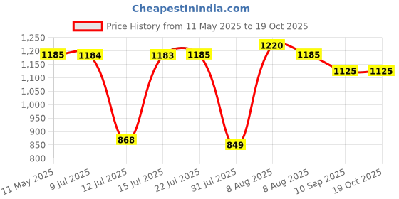 amazon.in Johnson Pedder Deus Pillar Cock/Tap for Modern Bathroom, Single Lever Basin Mixer, Made of Brass Material with Chrome Finish | 10 Years of Warranty | JT0701A1 Price History Graph from 11 May 2025 to 18 Oct 2025