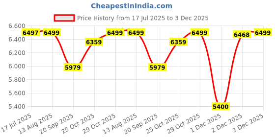 amazon.in Johnson Qubix Black Quartz Kitchen Sink with Waste Coupling | 24"x 18"x 9.5" | 5 Years Warranty | Durable and Stylish Quartz Sink for Modern Kitchens | Price History Graph from 17 Jul 2025 to 3 Dec 2025