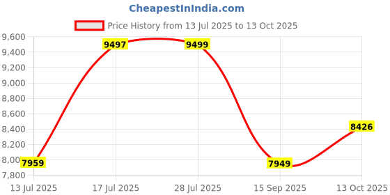 amazon.in Johnson Ruby Square Floor Mounted S-Trap 220 mm One-Piece Closet with Soft Close Slim Seat Cover (PP) | 630x355x720mm | Dual Flush Tank | Washdown Flushing | White | 10 Years Warranty (P10307PW0103) Price History Graph from 13 Jul 2025 to 13 Oct 2025