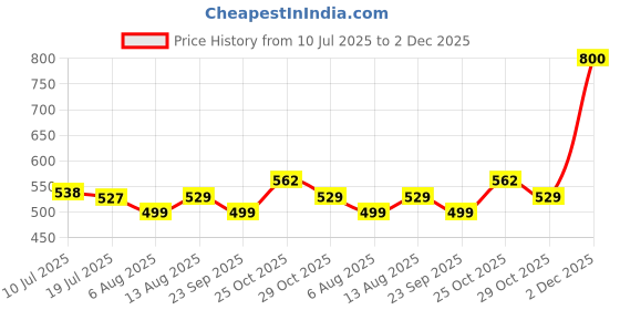 amazon.in Johnson Sapphire Health Faucet with 1 metre PVC Hose Pipe & Wall Hook| ABS Premium Jet Spray for Toilet| 1 yr Warranty (S1848AMZ - White Colour) Price History Graph from 10 Jul 2025 to 2 Dec 2025