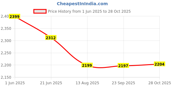 amazon.in Johnson Sparo PVD Coated Pillar Cock | Glossy Black | Brass Pillar Cock for Bathroom and Kitchen Sinks| Wash Basin Tap, Kitchen Tap| T8201DCAMZ | 10 Years Warranty Price History Graph from 1 Jun 2025 to 28 Oct 2025