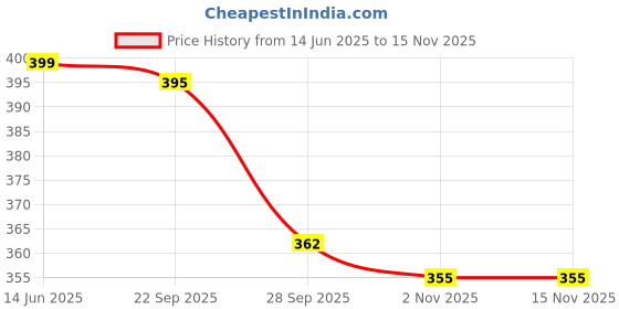 amazon.in Johnson's 24 Hour Moisture Soft Cream, 200ml Price History Graph from 14 Jun 2025 to 15 Nov 2025
