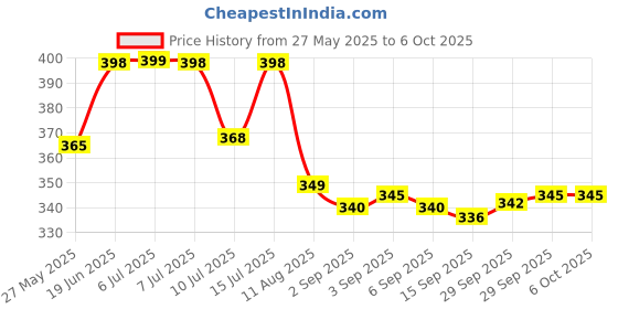 amazon.in Johnson's 24 Hour Moisture Soft Cream(200 Ml) Price History Graph from 27 May 2025 to 5 Oct 2025