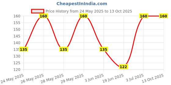 amazon.in Johnson's Baby Active Kids Shiny Drops Shampoo, 100ml johnson's baby Price History Graph from 24 May 2025 to 13 Oct 2025