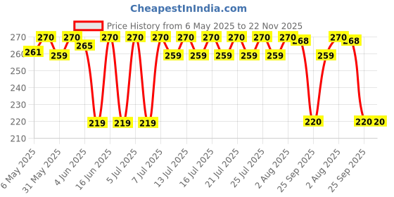 amazon.in Johnson's Baby Active Kids Shiny Drops Shampoo, 200ml johnson's baby Price History Graph from 6 May 2025 to 22 Nov 2025