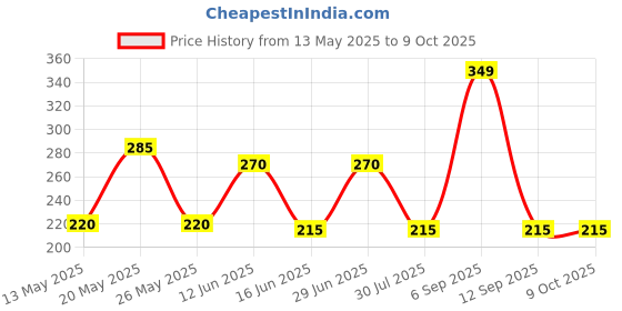amazon.in Johnson's Baby Active Kids Soft and Smooth Shampoo, 200ml johnson's baby Price History Graph from 13 May 2025 to 8 Oct 2025