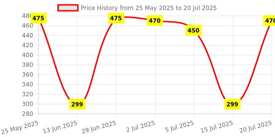 amazon.in Johnson's Baby Care Baby Lotion (500 Ml, Pink) Price History Graph from 25 May 2025 to 15 Jul 2025