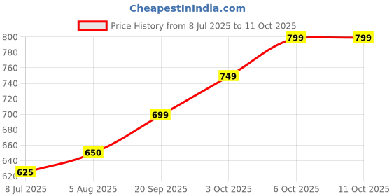 amazon.in JOHNSONS BABY COLOGNE 125ML - SLIDE Price History Graph from 8 Jul 2025 to 10 Oct 2025